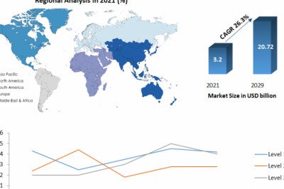 Electric Vehicle Supply Equipment Market Share, Product, Size, Top Players Strategy And Forecast To 2029