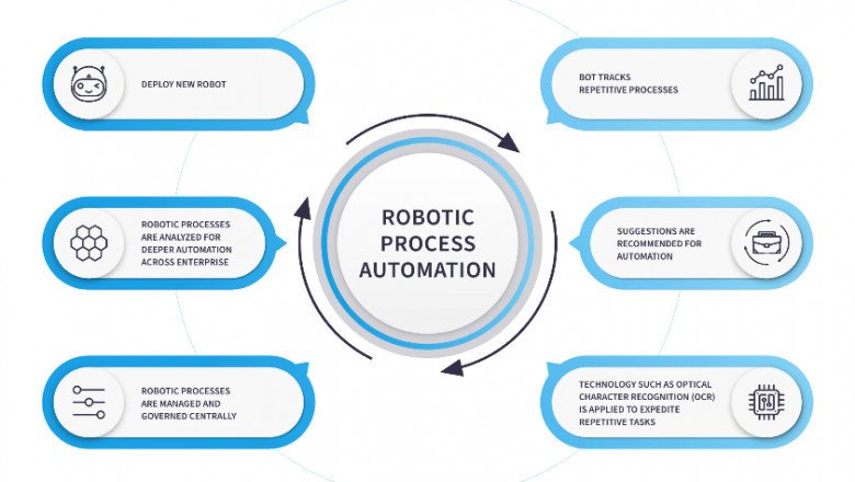 Enterprise RPA Market Competitive Analysis, Segmentation and Opportunity Assessment; 2030