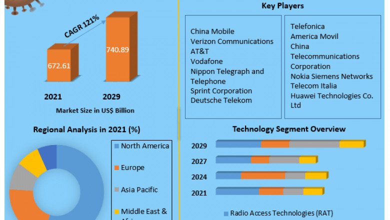 Global 5G Technology Market Size, Status, Top Players, Trends and Forecast to 2029