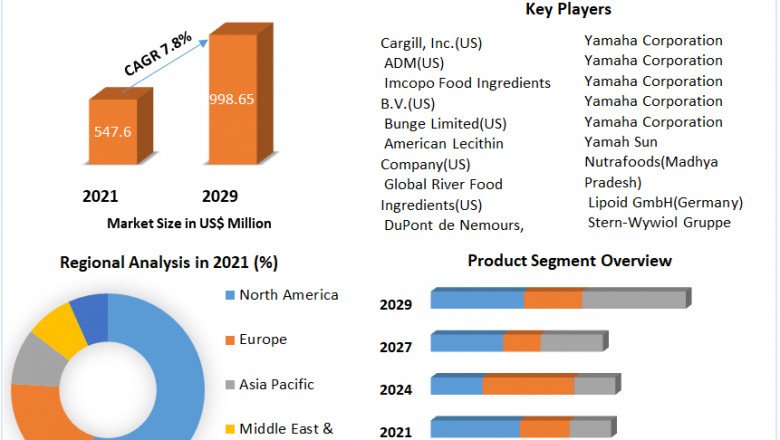 Lecithin market Share, Product, Size, To Create Business Opportunities 2029