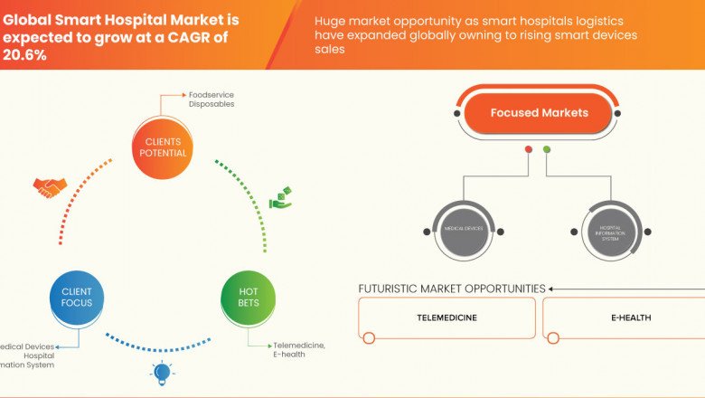 Smart Hospital Market Size, Analysis, Trends (2022 - 30)