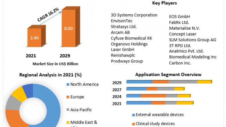 3D Printing Medical Devices Market Size to Expand Significantly by the End of 2027