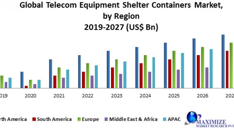 Global Telecom Equipment Shelter Containers Market Latest Updates