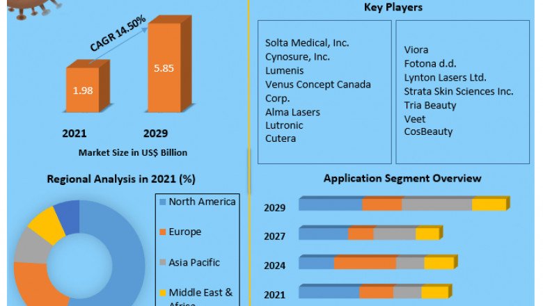 Hair Removal Devices Market Size, Status, Top Players, Trends and Forecast to 2027