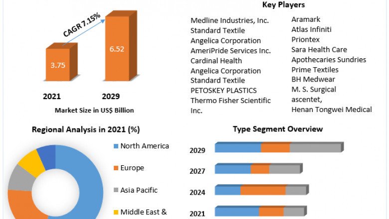 Hospital Gowns Market Size, Share, Growth & Trend Analysis Report by 2027