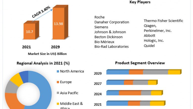Lateral Flow Assay Market Size, Share, Growth & Trend Analysis Report by 2021 - 2027