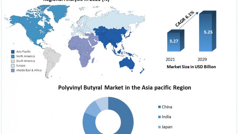 Polyvinyl Butyral Market Share, Business Strategies, Revenue, Size, Future Scenario Up To 2029