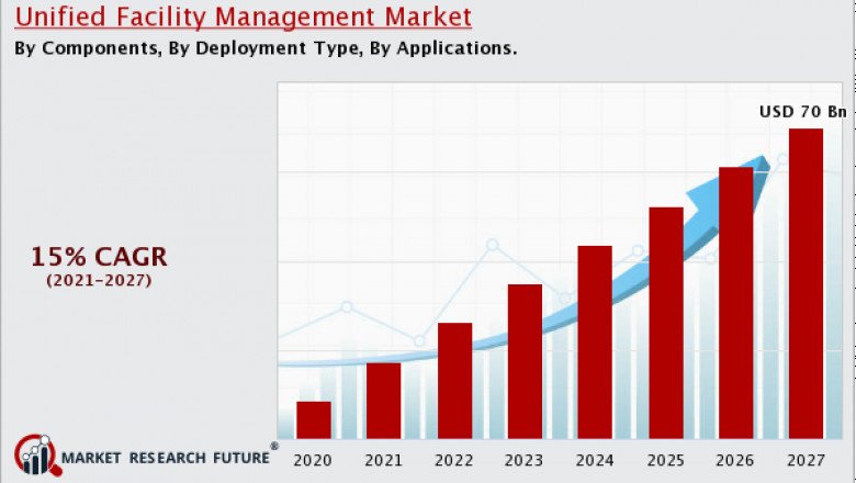Unified Facility Management Market: A Surging Demand by 2030