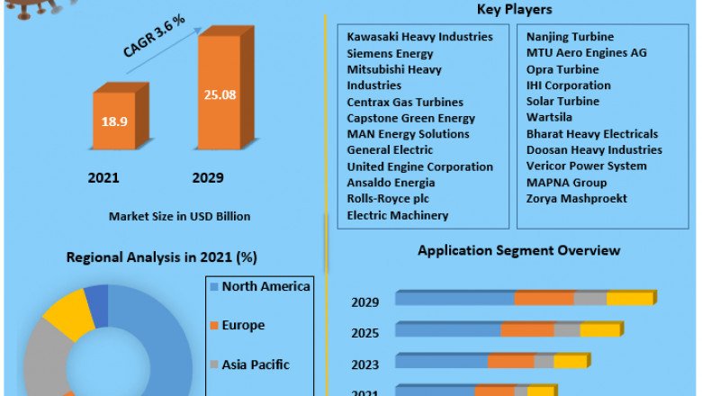Gas Turbine Market by Key Players, Types, Applications, Countries, Market Size, Forecast to 2029