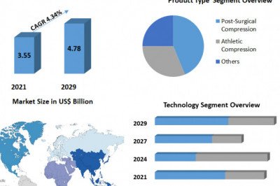 What was the market size of the Compression Therapy Market in 2021?