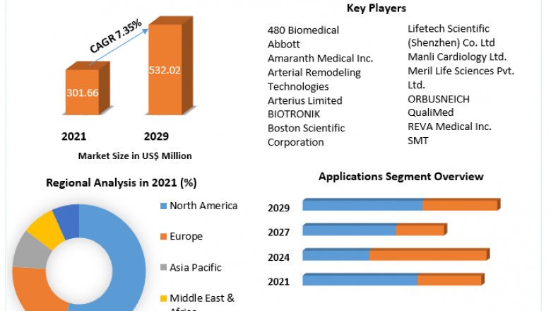 Bioabsorbable Stents Market Size, Share, Trends, Analysis, Competition, Growth Rate, and Forecast 2027