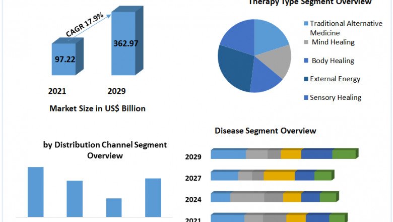 Complementary and Alternative Medicine Market Share, Developments Status, Size, Top Players Strategy And Forecast To 2029