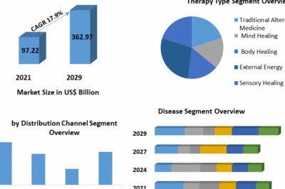 Complementary and Alternative Medicine Market Share, Developments Status, Size, Top Players Strategy And Forecast To 2029