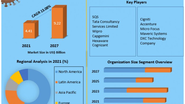 Digital Assurance Market Size, Share, Trends, Analysis, Competition, Growth Rate, and Forecast 2027