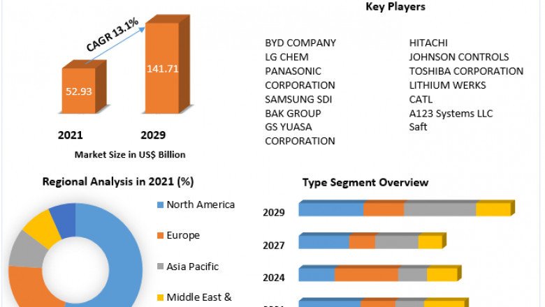 Lithium-Ion Battery Market Top Countries Survey, Company Profiles Review, Key Findings, Comprehensive Analysis Forecast by 2029