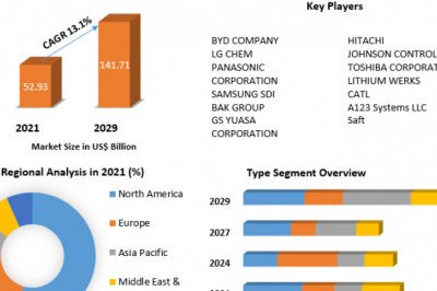 Lithium-Ion Battery Market Top Countries Survey, Company Profiles Review, Key Findings, Comprehensive Analysis Forecast by 2029