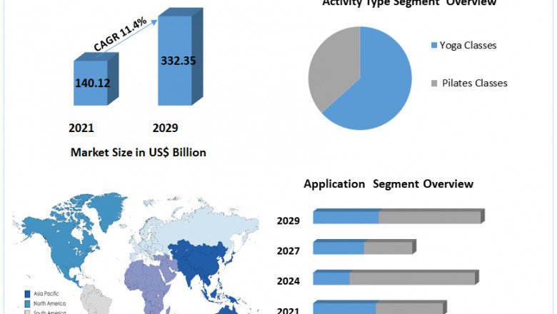 Pilates and Yoga Studios Market Size, Share, Trend, Forecast, & Industry Analysis 2027