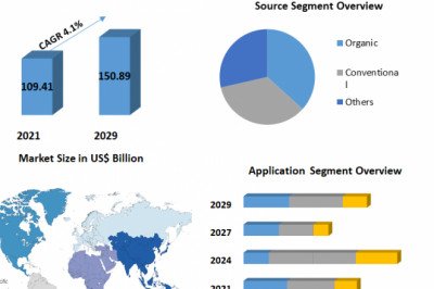 Soybean Meal Market Share, Developments Status, Size, Future Scenario Up To 2029