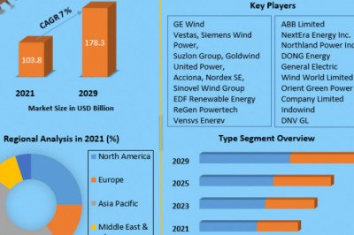 Wind Energy Market Overview, Segments, Key Leaders, Industry Demand, Supply Chain Analysis And Forecast 2029