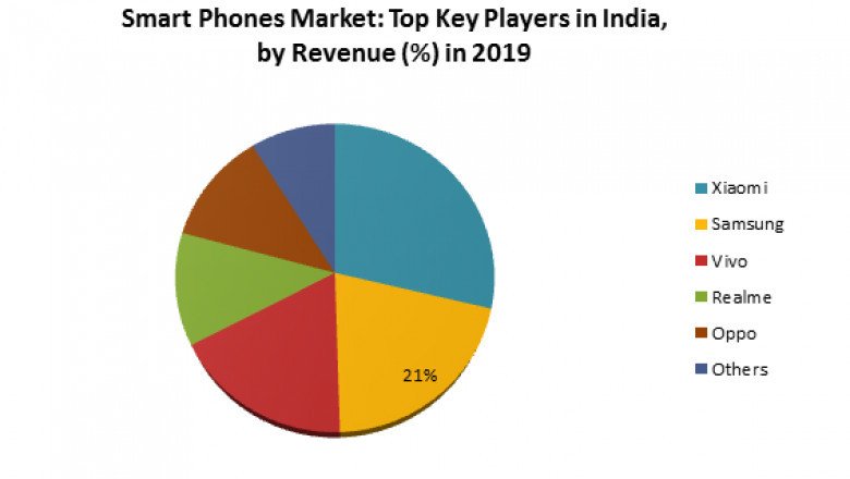 Indian Smart Phones Market Global Demand, Sales, Consumption and Forecasts to forecast 2027