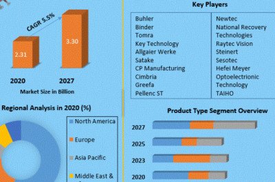 Optical Sorter Market Recent Developments