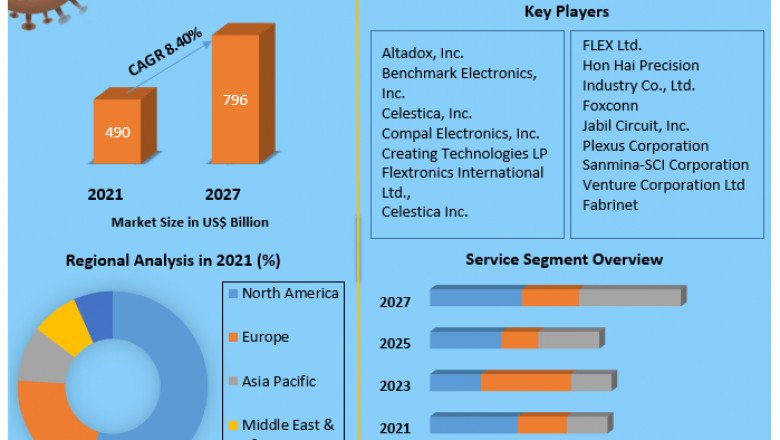 Electronic Contract Manufacturing and Design Services Market Size, Share, Trend, Forecast, & Industry Analysis 2027