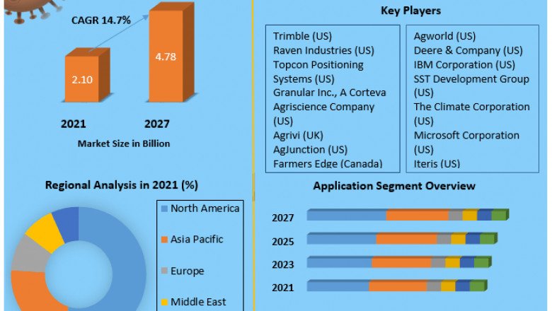 Farm Management Software Market Size, Status, Top Players, Trends and Forecast to 2027