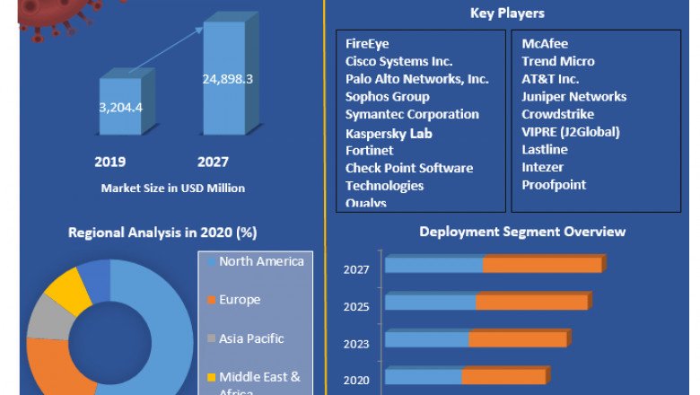 Malware Analysis Market Research Depth Study, Analysis, Growth, Trends, Developments and Forecast 2027