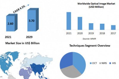 Optical Imaging Market Research Report, Size, Share, Trends, Demand, Growth, Revenue, Future Outlook, Covid-19 Impact, and Industry Analysis