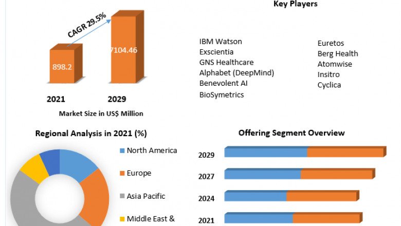 AI in Drug Discovery Market Share, Growth Scenario, Estimates & Forecast, By Application, Segments 2029