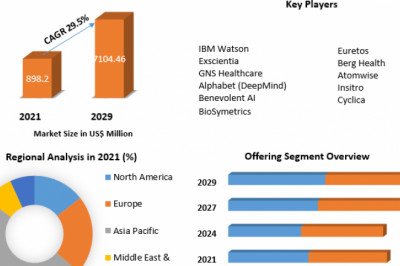 AI in Drug Discovery Market Share, Growth Scenario, Estimates &amp; Forecast, By Application, Segments 2029