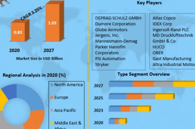 Air Motor Market Advancement Strategy and Geographical Market Performance Forecast to 2027