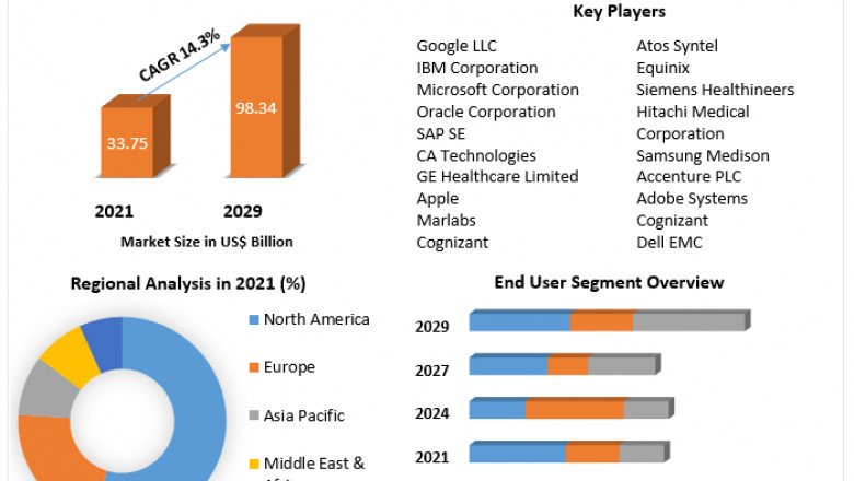 Digital Transformation in Healthcare Market analysis of revenue growth and demand forecast 2027