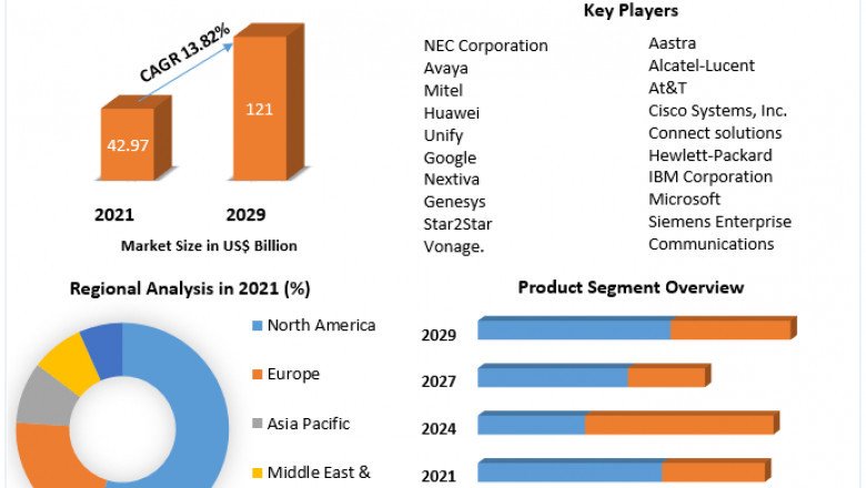 Global Unified Communications Market Business Demand, Sales Consumption and Forecasts 2029