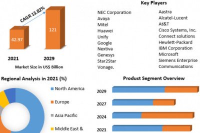 Global Unified Communications Market Business Demand, Sales Consumption and Forecasts 2029