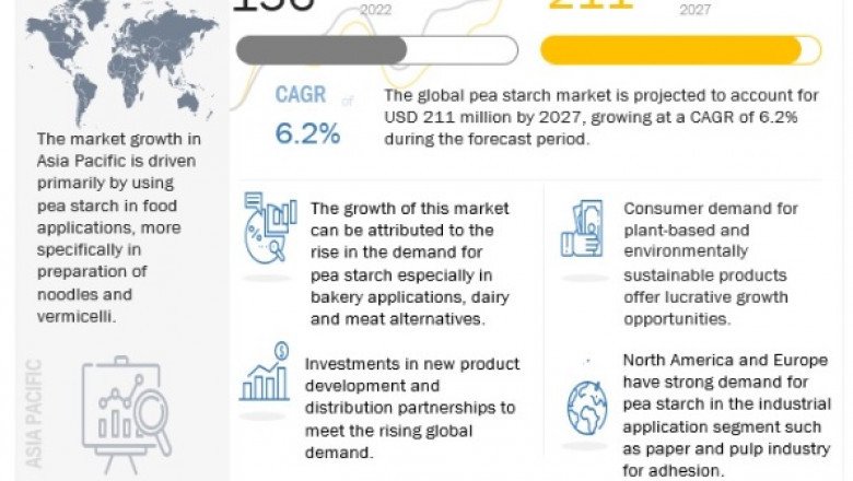 Pea Starch Market is Projected to Grow $211 million by 2027