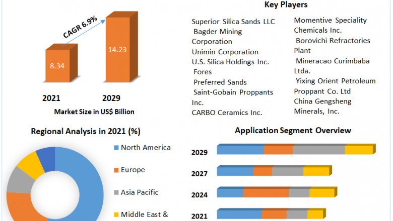 Proppant Market by APIs Type,Industry Vertical,Types, Applications and Region 2029