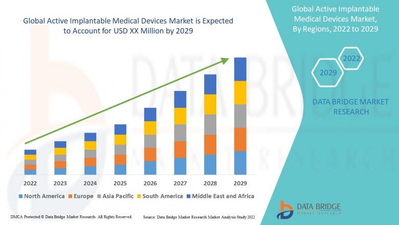 Active Implantable Medical Devices Market is set to Witness Huge Demand at a CAGR of 8.00% during the Forecast Period 2029