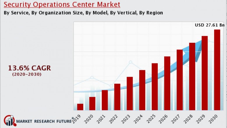 Cyber Security Operations Center Market Analysis and Review 2020-2030