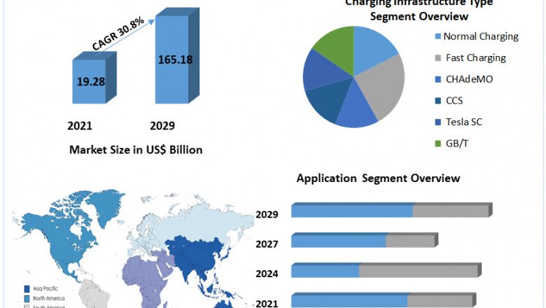 Electric Vehicle Charging Station Market Share, Size, New Opportunities, Analysis With Expected Growth During Forecast Period 2029