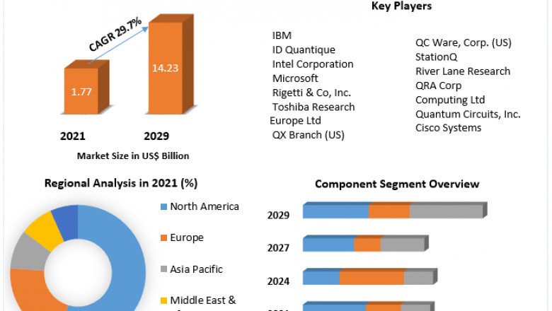 Enterprise Quantum Computing Market Industry Outlook, Size, Growth Factors, and Forecast To, 2027