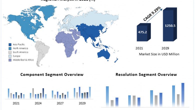 Global High Speed Camera Market Size, Share, Trend, Forecast, & Industry Analysis 2029