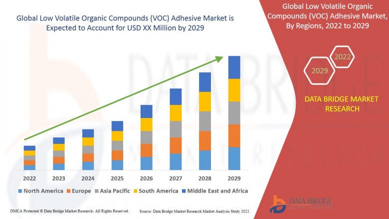 Low Volatile Organic Compounds (VOC) Adhesive Market Exceed Valuation of CAGR of 5.25% by 2029