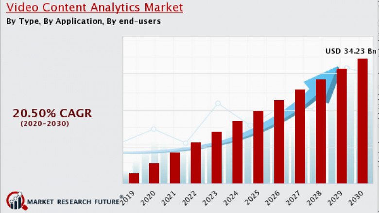 Video Content Analytics Market Size, Share, Growth, Analysis, Trend, and Forecast Research Report by 2030