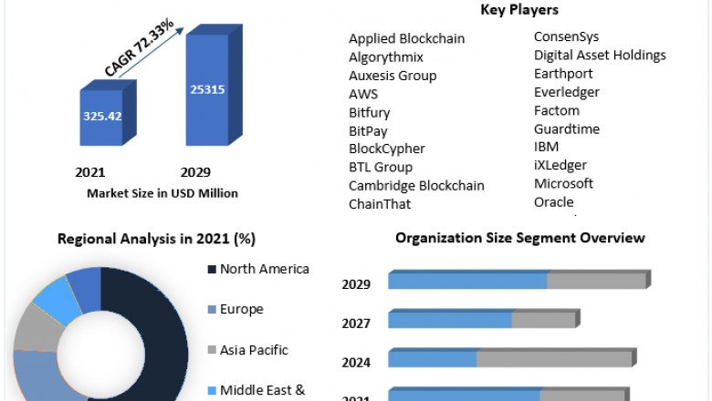 Blockchain Insurance Market Share, Product Types, Companies, Estimates & Forecast, By Application, Segments 2029