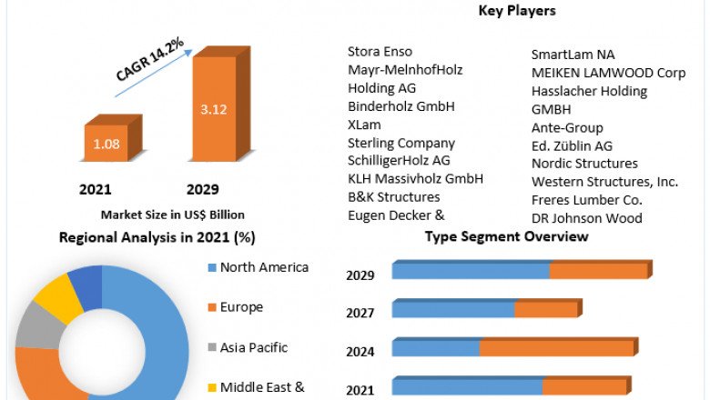 Cross Laminated Timber Market Share, Trends & Emerging Growth Prospects, Growth Share, Future Trends & Forecast 2029