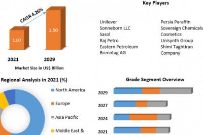 Petroleum Jelly Market Industry Size, Development, Key Opportunities and Analysis of Key Players to 2029