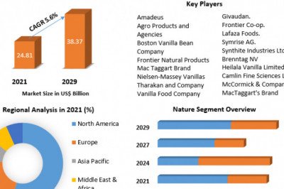 Vanilla Market Research Report And Predictive Business Strategy By  Forecast 2021-2027
