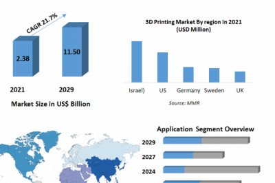 3D Printing Automotive Market Size, Research, Share, Industry Trends And Forecast 2029