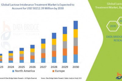 Lactose Intolerance Treatment Market is set to Witness Huge Demand at a CAGR of 5.66% during the Forecast Period 2028
